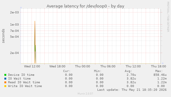 Average latency for /dev/loop0