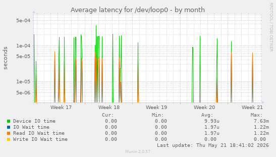 Average latency for /dev/loop0
