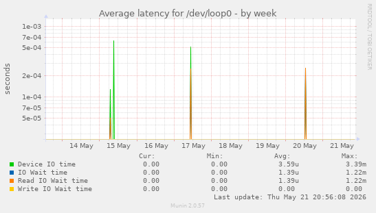 Average latency for /dev/loop0