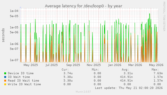 Average latency for /dev/loop0
