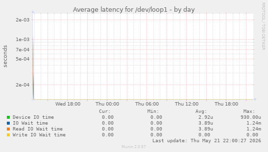 Average latency for /dev/loop1