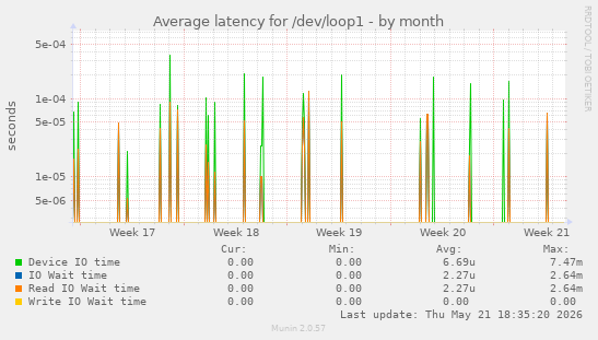 Average latency for /dev/loop1