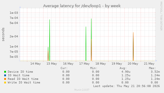 Average latency for /dev/loop1