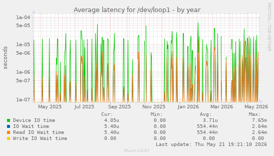 Average latency for /dev/loop1