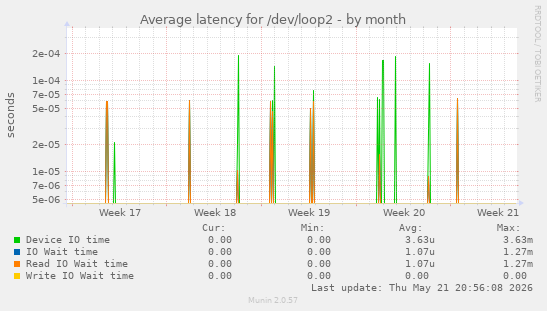 Average latency for /dev/loop2