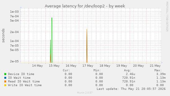 Average latency for /dev/loop2