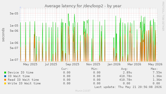 Average latency for /dev/loop2