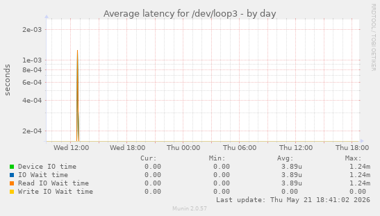 Average latency for /dev/loop3