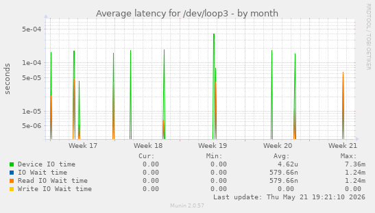Average latency for /dev/loop3