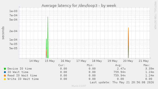 Average latency for /dev/loop3