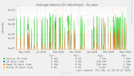 Average latency for /dev/loop3
