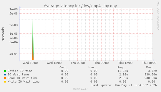 Average latency for /dev/loop4