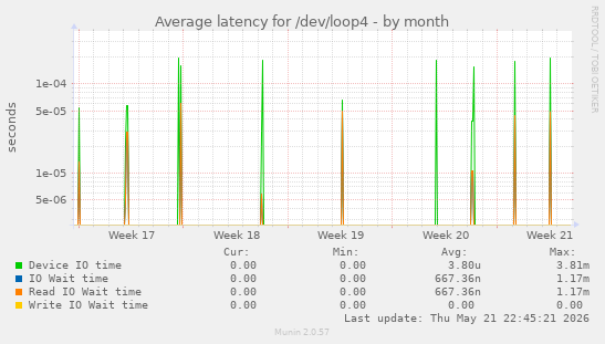 Average latency for /dev/loop4
