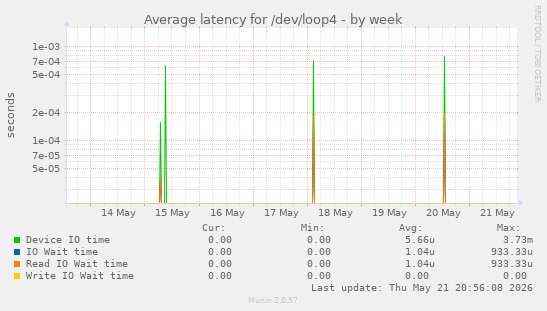 Average latency for /dev/loop4