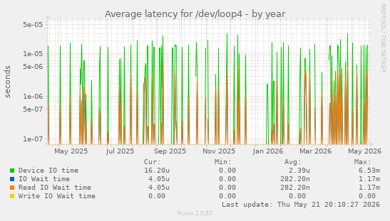 Average latency for /dev/loop4
