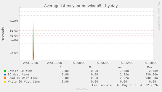 Average latency for /dev/loop5