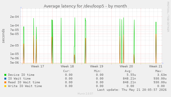 Average latency for /dev/loop5