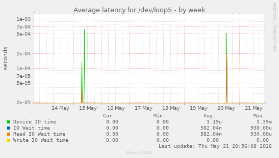 Average latency for /dev/loop5