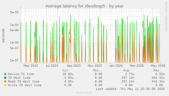 Average latency for /dev/loop5