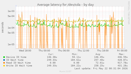 Average latency for /dev/sda