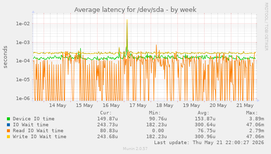 Average latency for /dev/sda