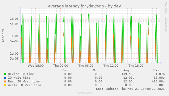 Average latency for /dev/sdb