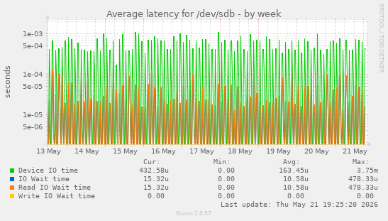 Average latency for /dev/sdb