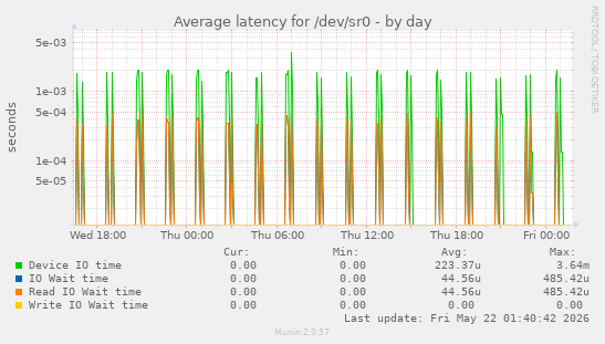 Average latency for /dev/sr0