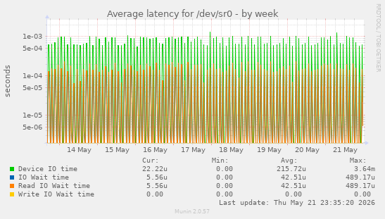 Average latency for /dev/sr0
