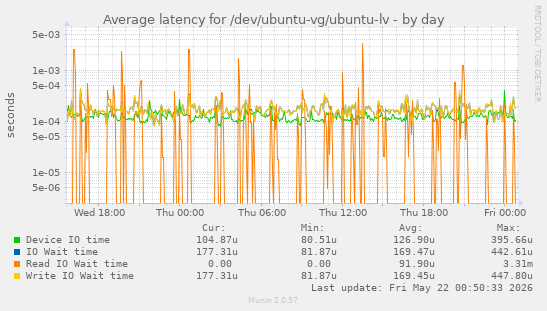 Average latency for /dev/ubuntu-vg/ubuntu-lv