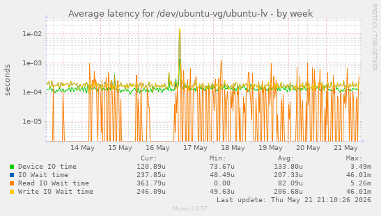 Average latency for /dev/ubuntu-vg/ubuntu-lv