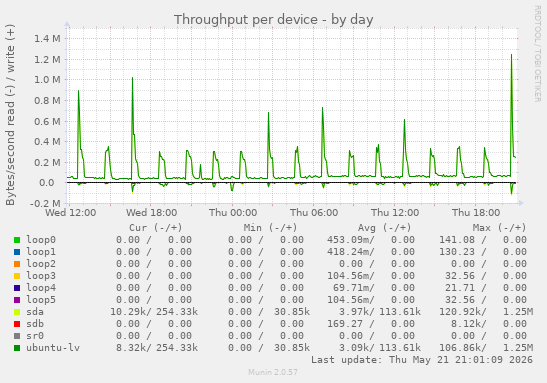 Throughput per device