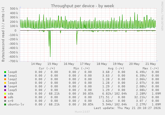 Throughput per device