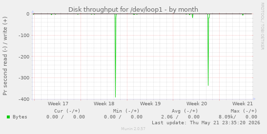 monthly graph