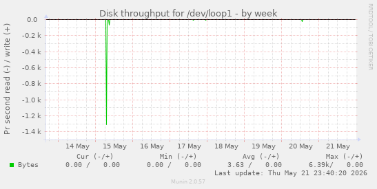 Disk throughput for /dev/loop1