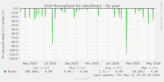 yearly graph