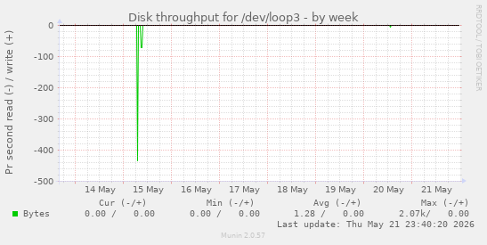 Disk throughput for /dev/loop3