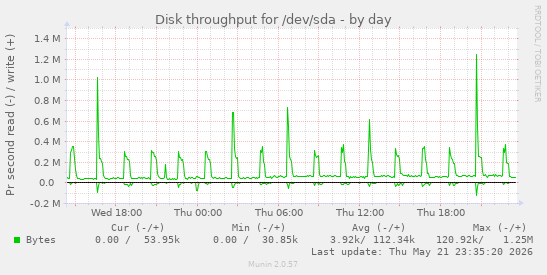 Disk throughput for /dev/sda