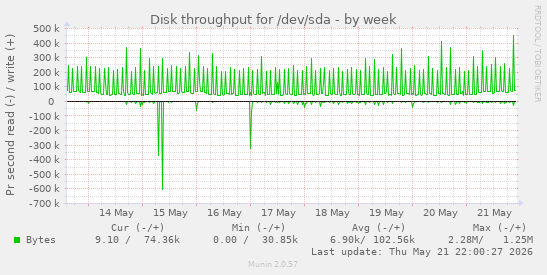 Disk throughput for /dev/sda
