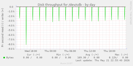 Disk throughput for /dev/sdb