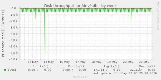 Disk throughput for /dev/sdb