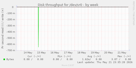 Disk throughput for /dev/sr0