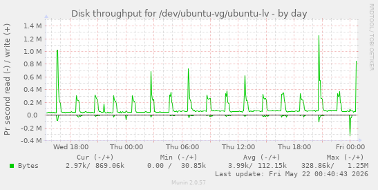 Disk throughput for /dev/ubuntu-vg/ubuntu-lv