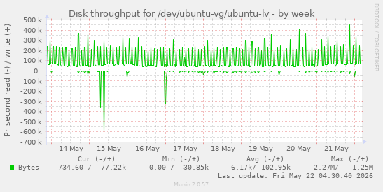 Disk throughput for /dev/ubuntu-vg/ubuntu-lv