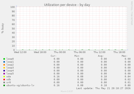 Utilization per device