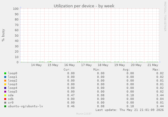 Utilization per device