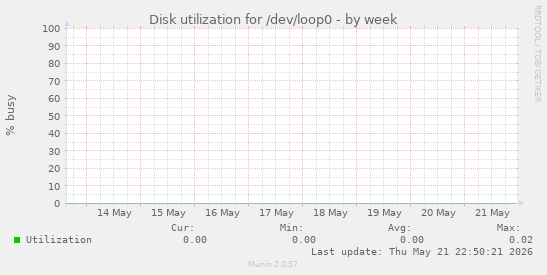 Disk utilization for /dev/loop0