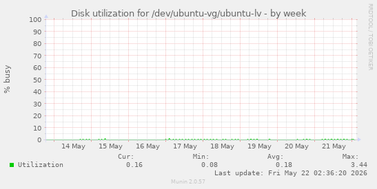 Disk utilization for /dev/ubuntu-vg/ubuntu-lv