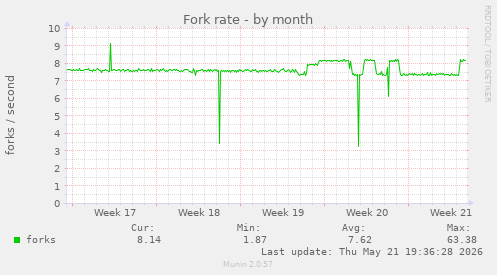 Fork rate