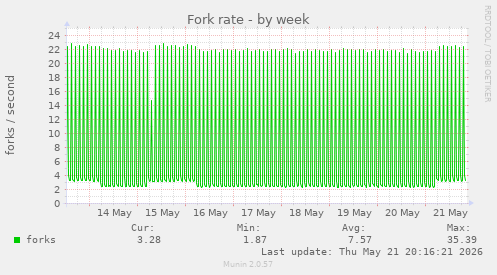 Fork rate
